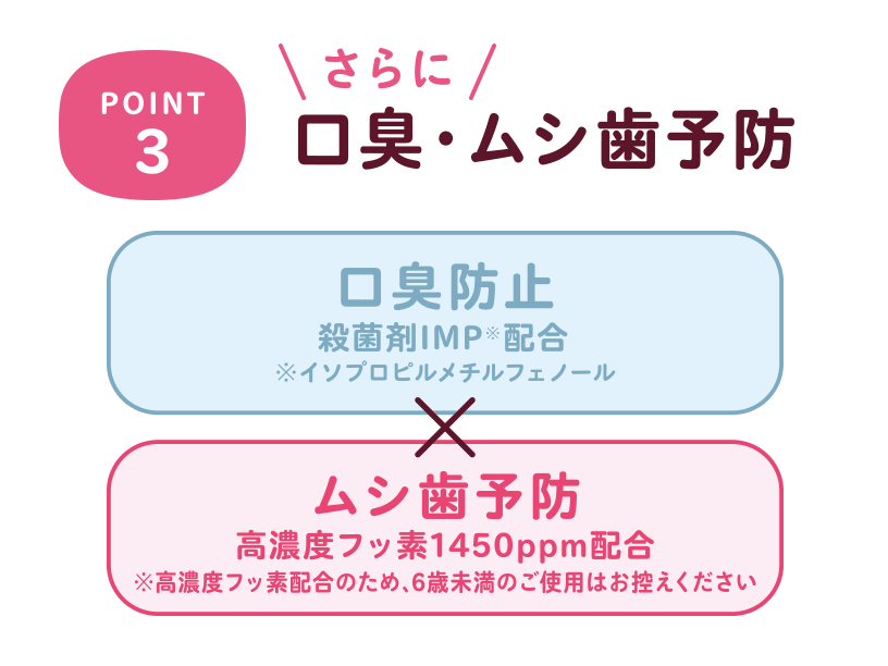 POINT3 さらに 口臭·ムシ歯予防（口臭防止 殺菌剤IMP※配合 ※イソプロビルメチルフェノール）×ムシ歯予防（高濃度フッ素1450ppm配合 ※高濃度フッ素配合のため、6歳未満のご使用はお控えください）