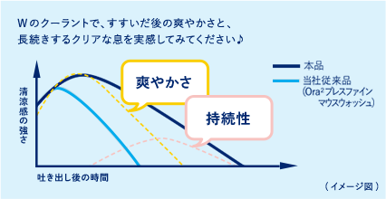 Wのクーラントで、すすいだ後の爽やかさと、長続きするクリアな息を実感してみてください♪